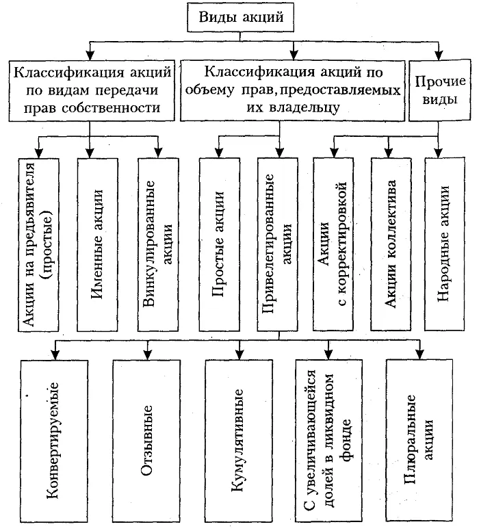 Виды акций Виды акций
