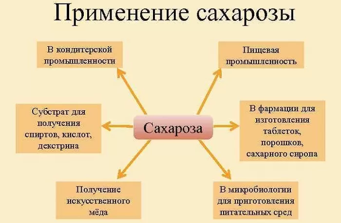 Применение сахарозы