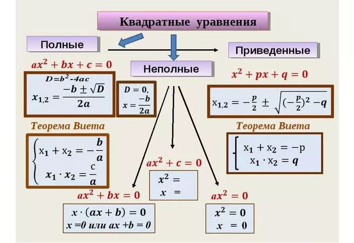 Квадратные уравнения Квадратные уравнения