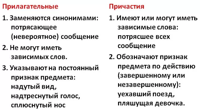 Отличия причастия от прилагательного Отличия причастия от прилагательного