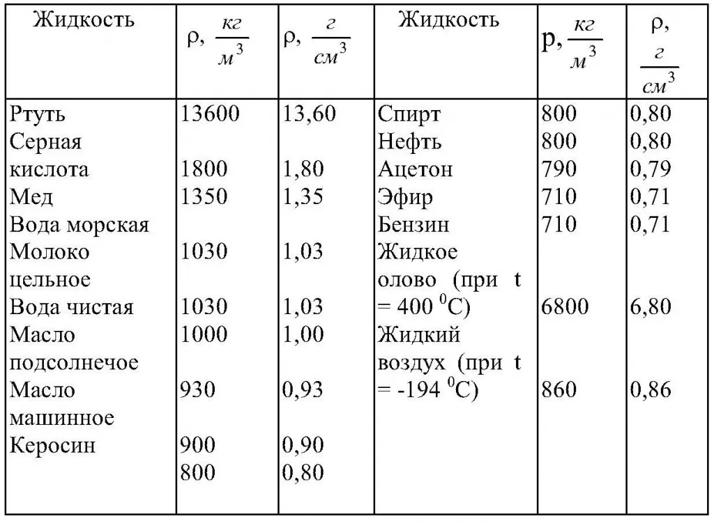 Плотность жидкостей