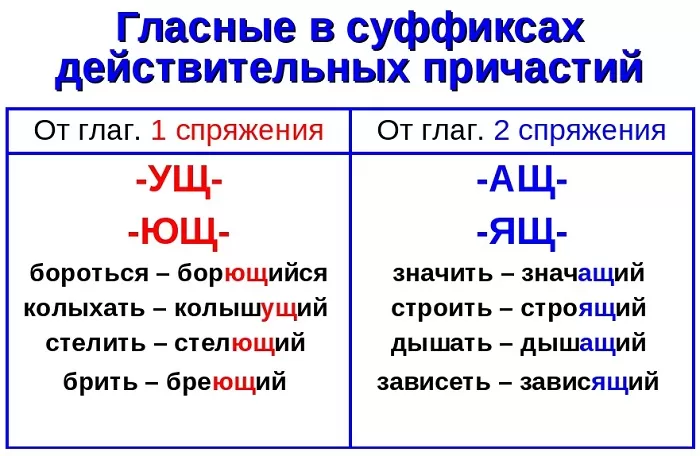Гласные в суффиксах причастий Гласные в суффиксах причастий