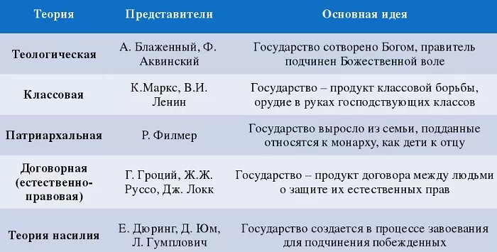 Теории происхождения государства Теории происхождения государства