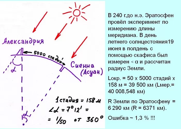 Измерения Эратосфена Измерения Эратосфена