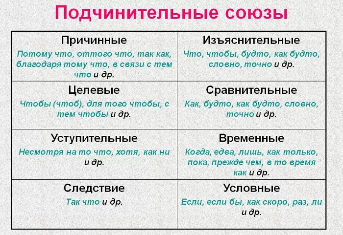 Подчинительные союзы Подчинительные союзы
