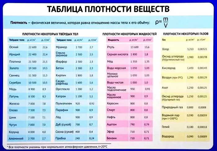 Таблица плотностей веществ Таблица плотностей веществ