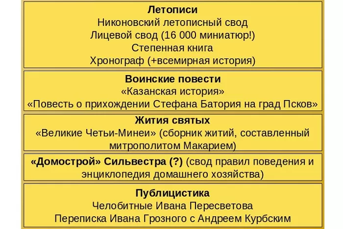 Литература России 16 века Литература России 16 века