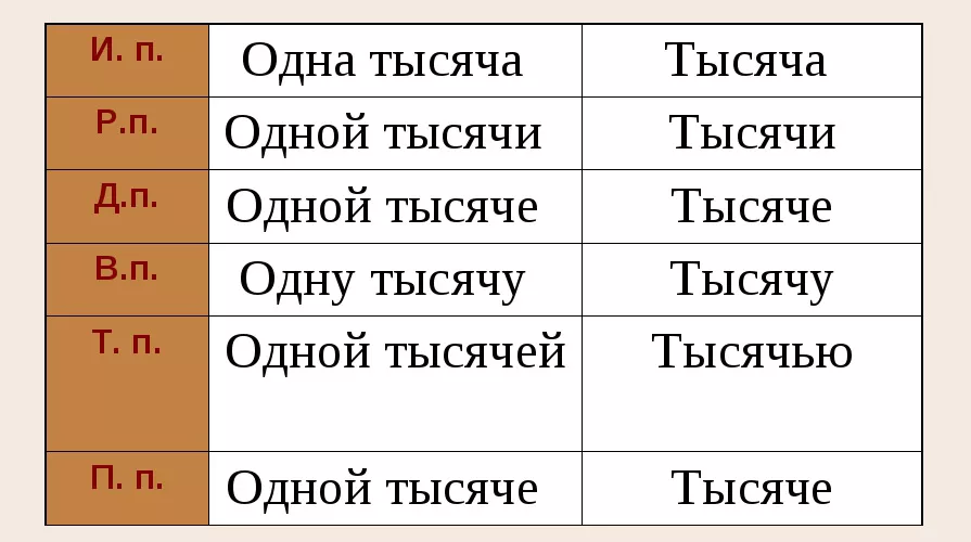 Тысяч.jpg тысяч правописание