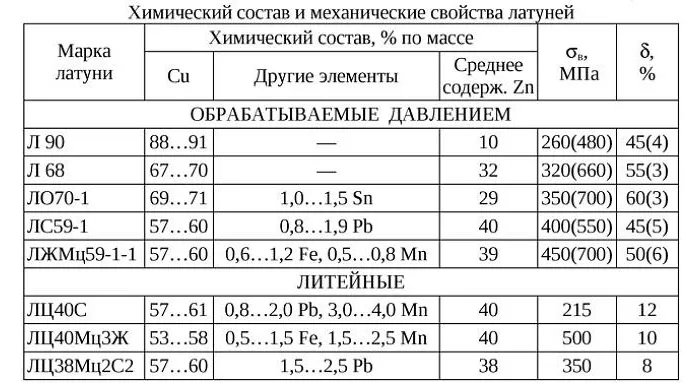 Свойства латуней Свойства латуней