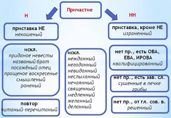 Н и НН в причастиях Н и НН в причастиях