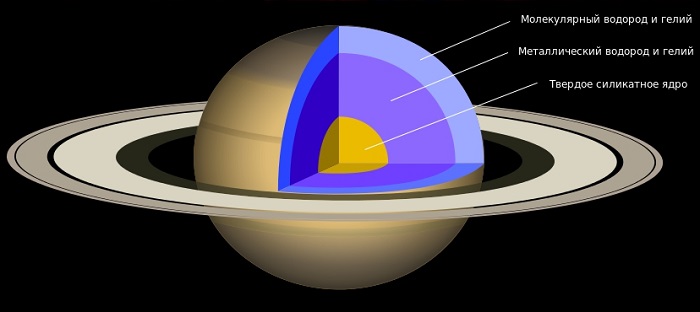 Строение Сатурна