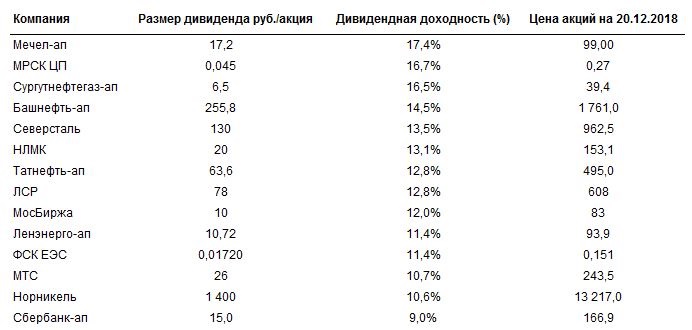 Стоимость акций российских компаний