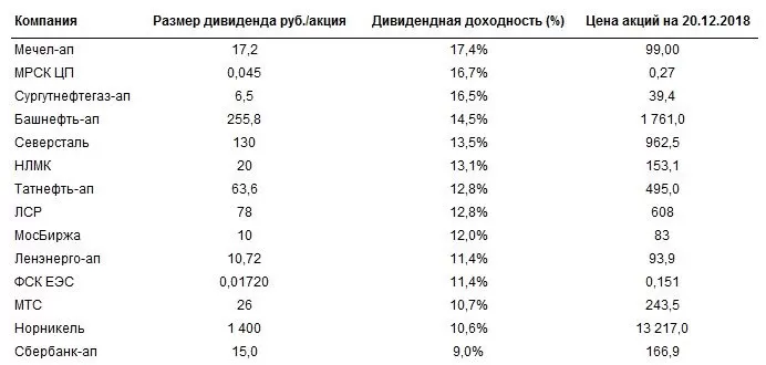 Стоимость акций российских компаний Стоимость акций российских компаний