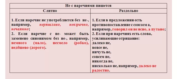 НЕ с наречиями НЕ с наречиями