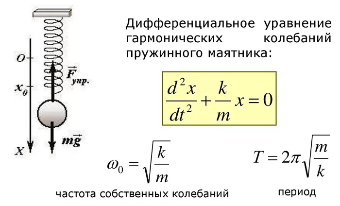 Дифуравнения пружинного маятника Дифуравнения пружинного маятника