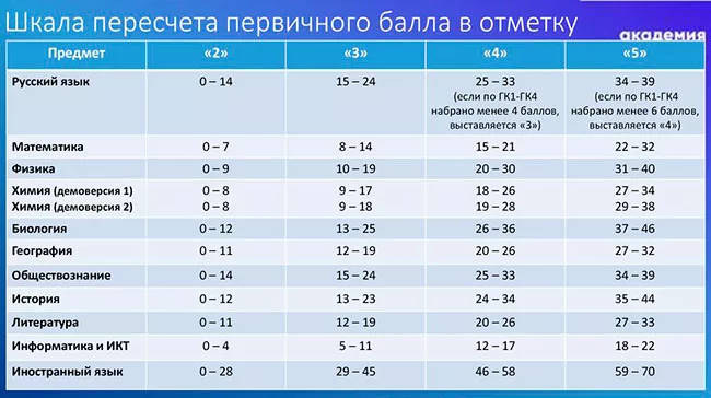 Шкалирование-ЕГЭ.jpg как переводить баллы егэ
