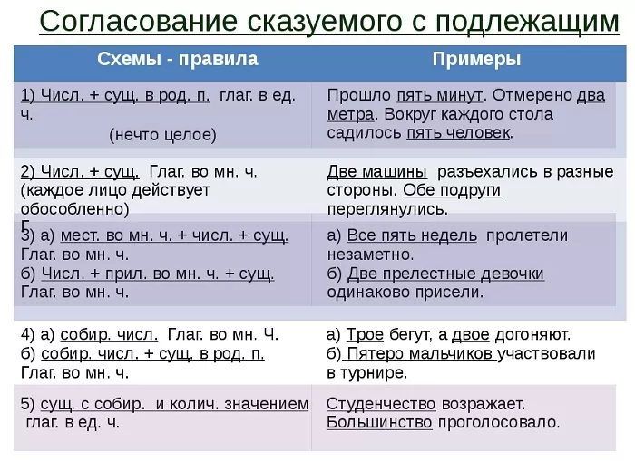 Правила согласования подлежащего и сказуемого Правила согласования подлежащего и сказуемого