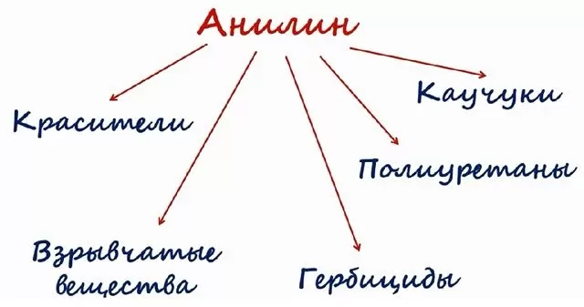 Применение анилина Применение анилина