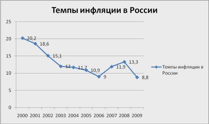 экономика россии в 2000