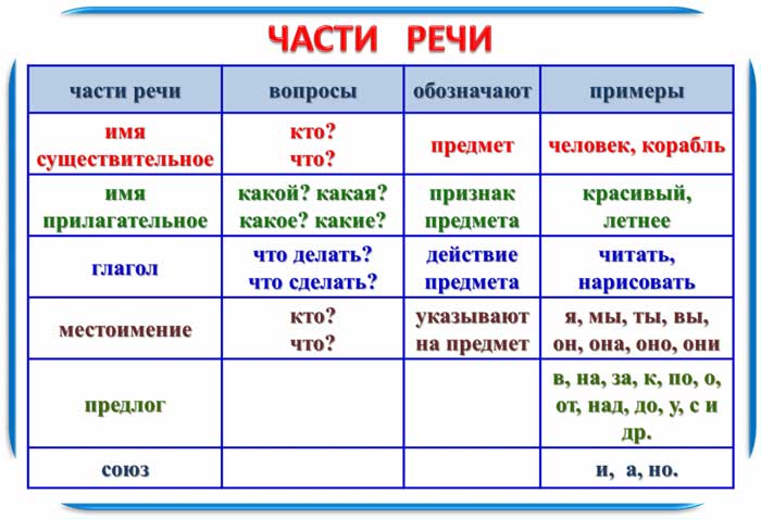 основные правила русского языка 6 класс