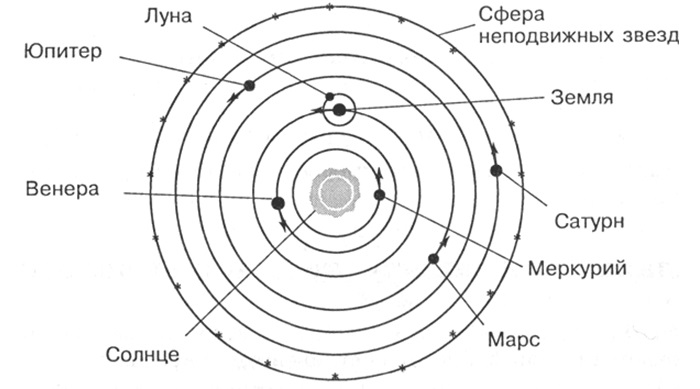 Система Коперника
