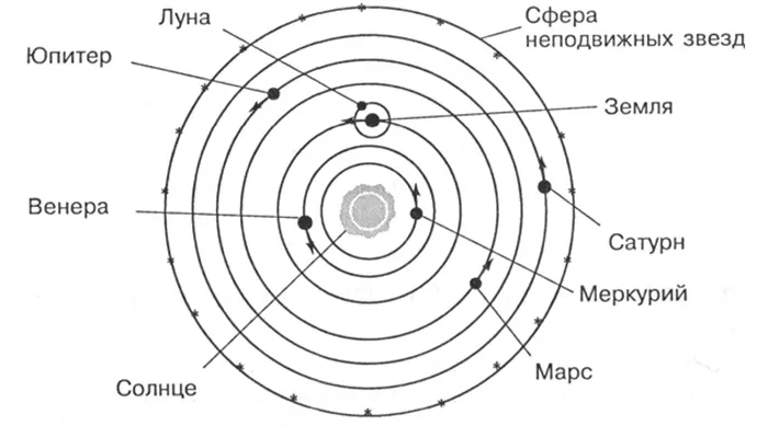 Система Коперника Система Коперника