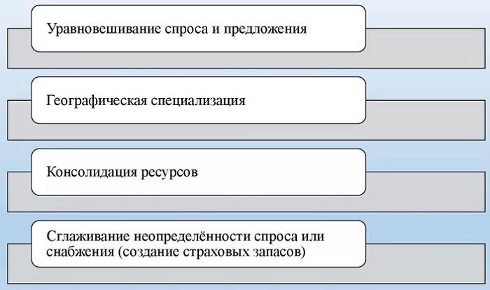 Функции товарных запасов Функции товарных запасов