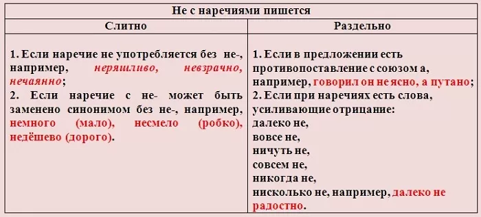 НЕ с наречиями НЕ с наречиями