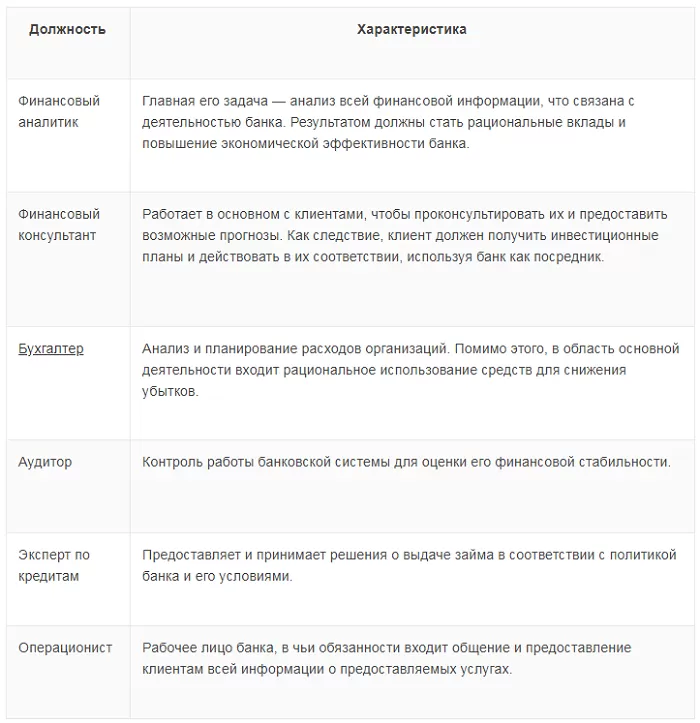 Должности в банке Должности в банке