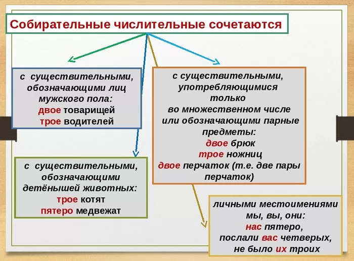 Сочетание собирательных числительных Сочетание собирательных числительных