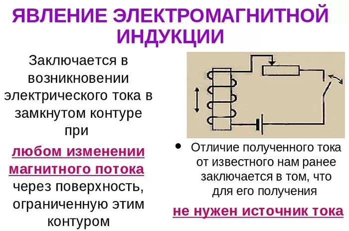 Явление электромагнитной индукции