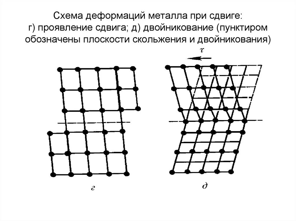 Деформация металлов Деформация металлов