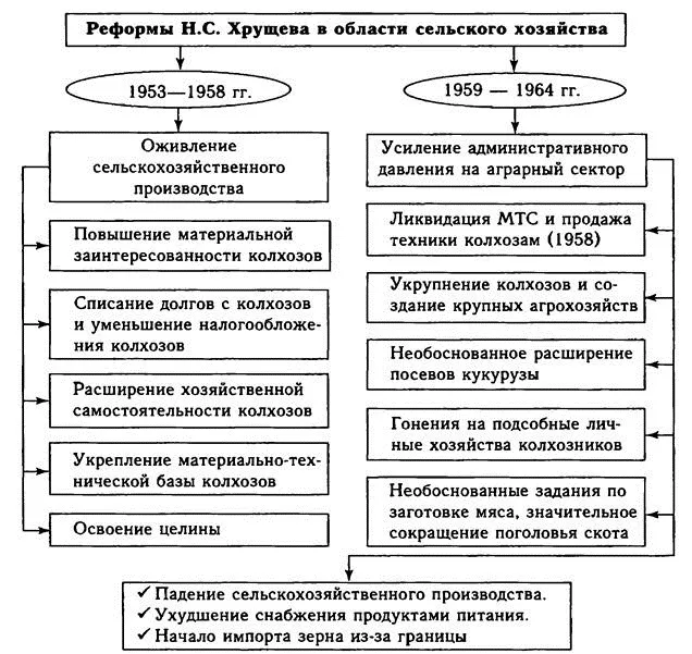 Реформы в сельском хозяйстве Реформы в сельском хозяйстве