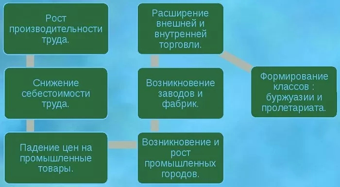 Последствия промышленного переворота Последствия промышленного переворота