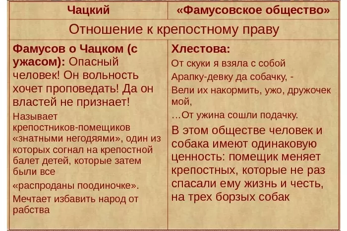 Отношение Чацкого к народу Отношение Чацкого к народу