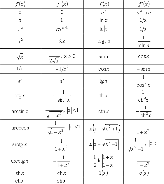 Таблица производных