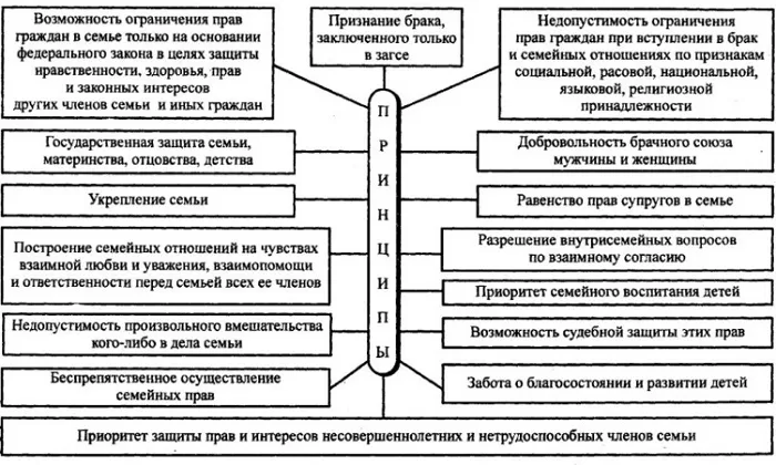 Принципы семейного права Принципы семейного права
