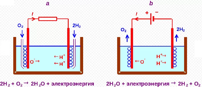 Электролиз воды Электролиз воды