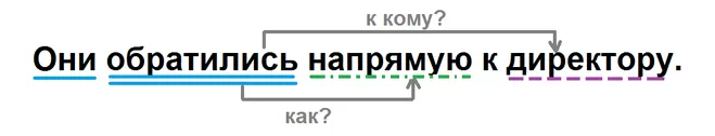 Как пишется напрямую Как пишется напрямую