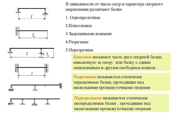 Типы балок Типы балок