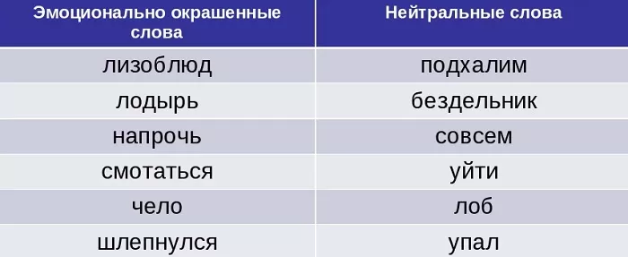 Эмоционально окрашенные слова Эмоционально окрашенные слова