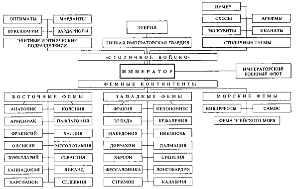 Византийская система управления