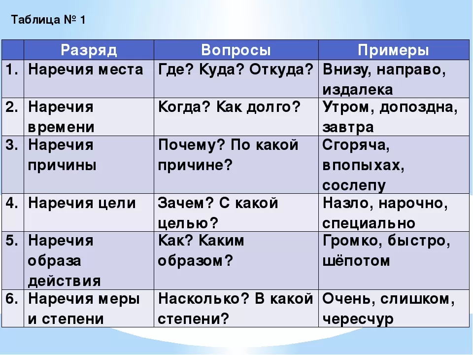 Наречие Наречие