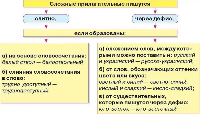 Правописание сложных прилагательных слитно и через дефис Правописание сложных прилагательных слитно и через дефис