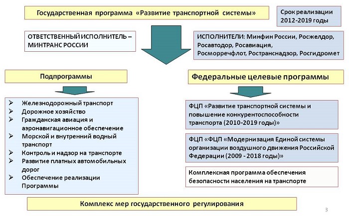 Планы развития транспортной системы РФ