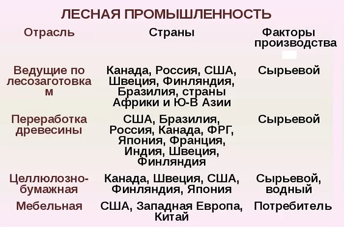 Лесная промышленность в мире Лесная промышленность в мире