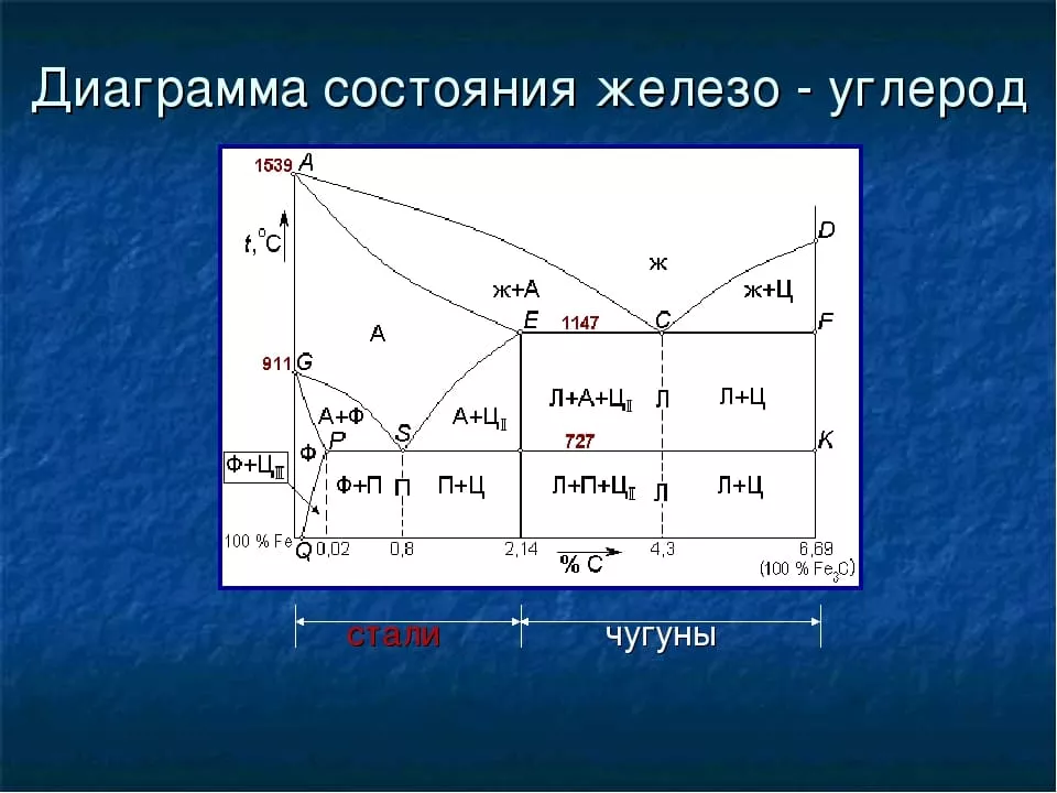 диаграмма сплавов железо цементит