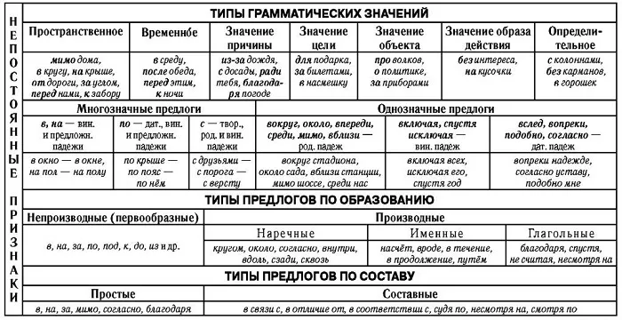 Типы предлогов Типы предлогов