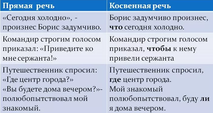 Прямая и косвенная речь Прямая и косвенная речь