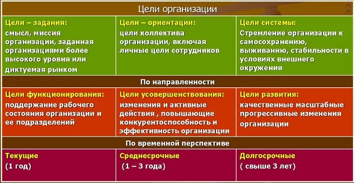 Виды целей организации Виды целей организации